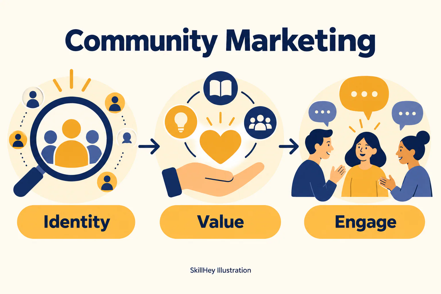 SkillHey workflow illustration for Community Marketing: Identity, Value, Engage.
