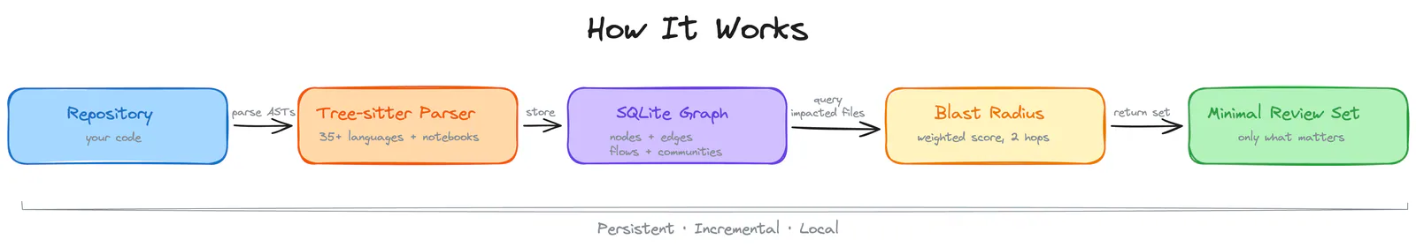 Code review graph architecture