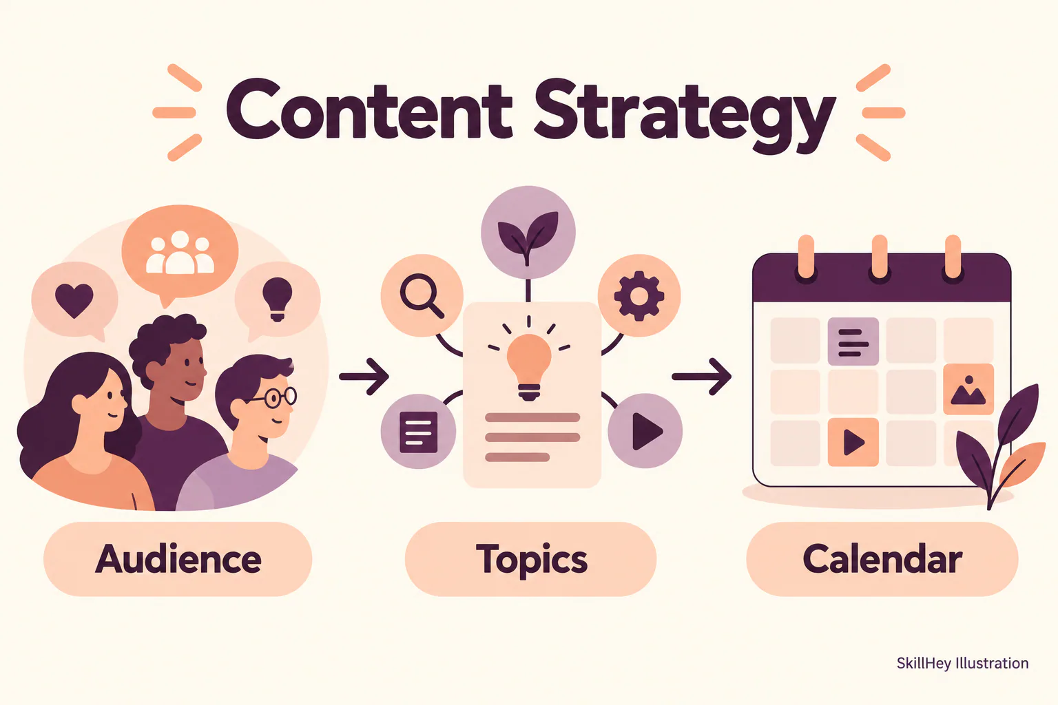 SkillHey workflow illustration for Content Strategy: Audience, Topics, Calendar.