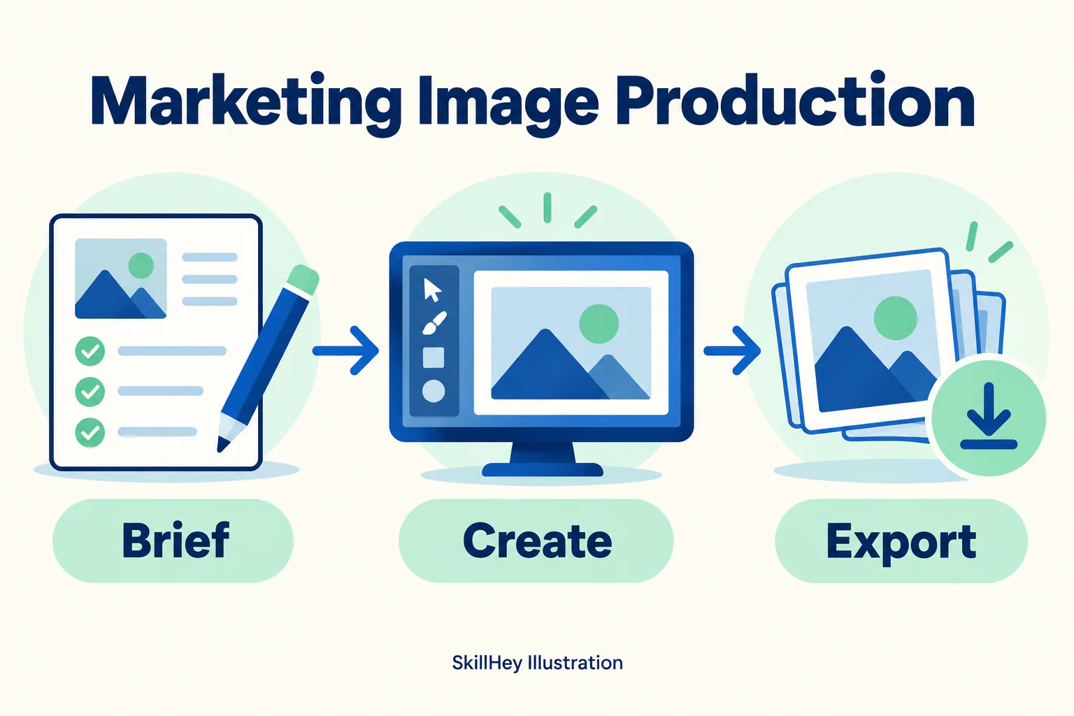 SkillHey workflow illustration for Marketing Image Production: Brief, Create, Export.