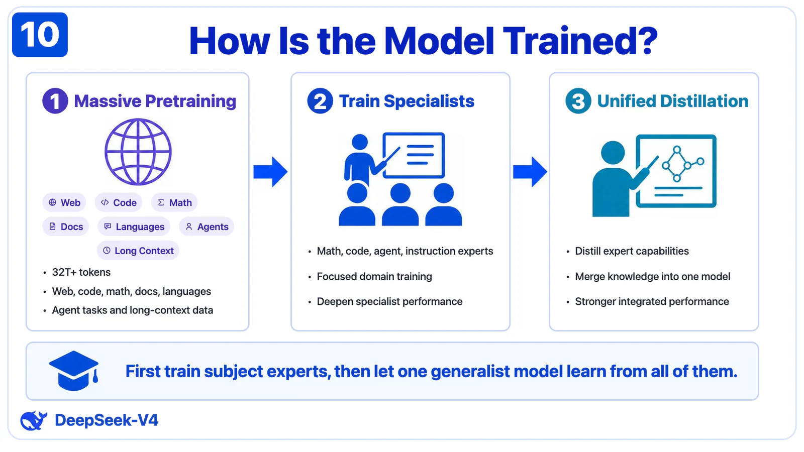 Agent Vision Toolkit — HTML and CSS reconstruction of the model-training infographic
