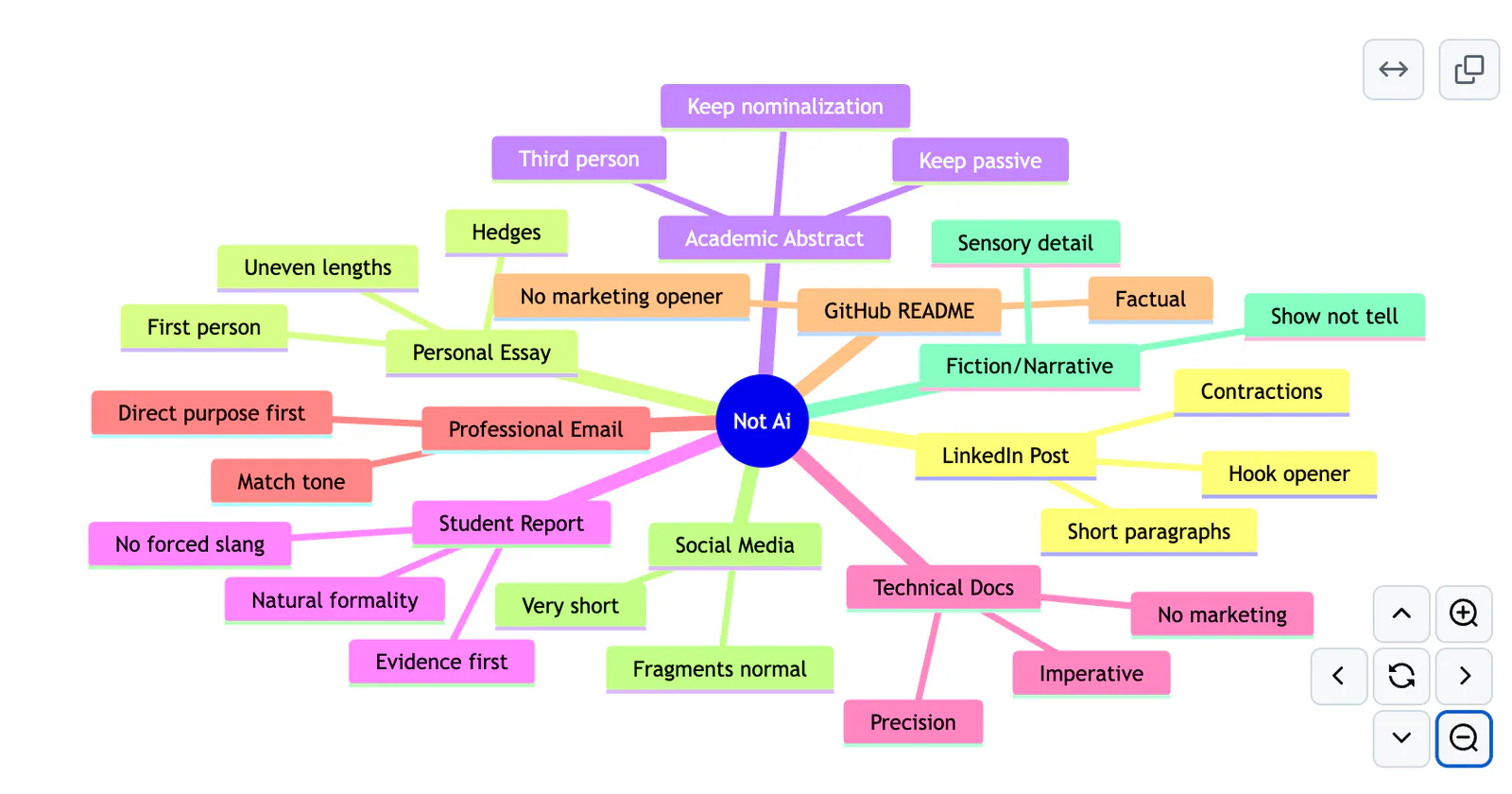 A mind map of Not Ai writing contexts, including academic abstracts, emails, technical documentation, social posts, and essays.