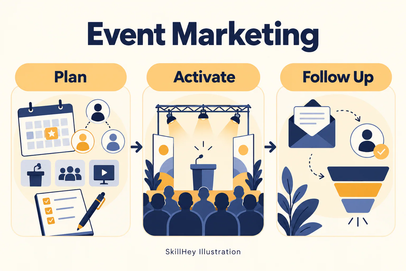 SkillHey workflow illustration for Event Marketing: Plan, Activate, Follow Up.
