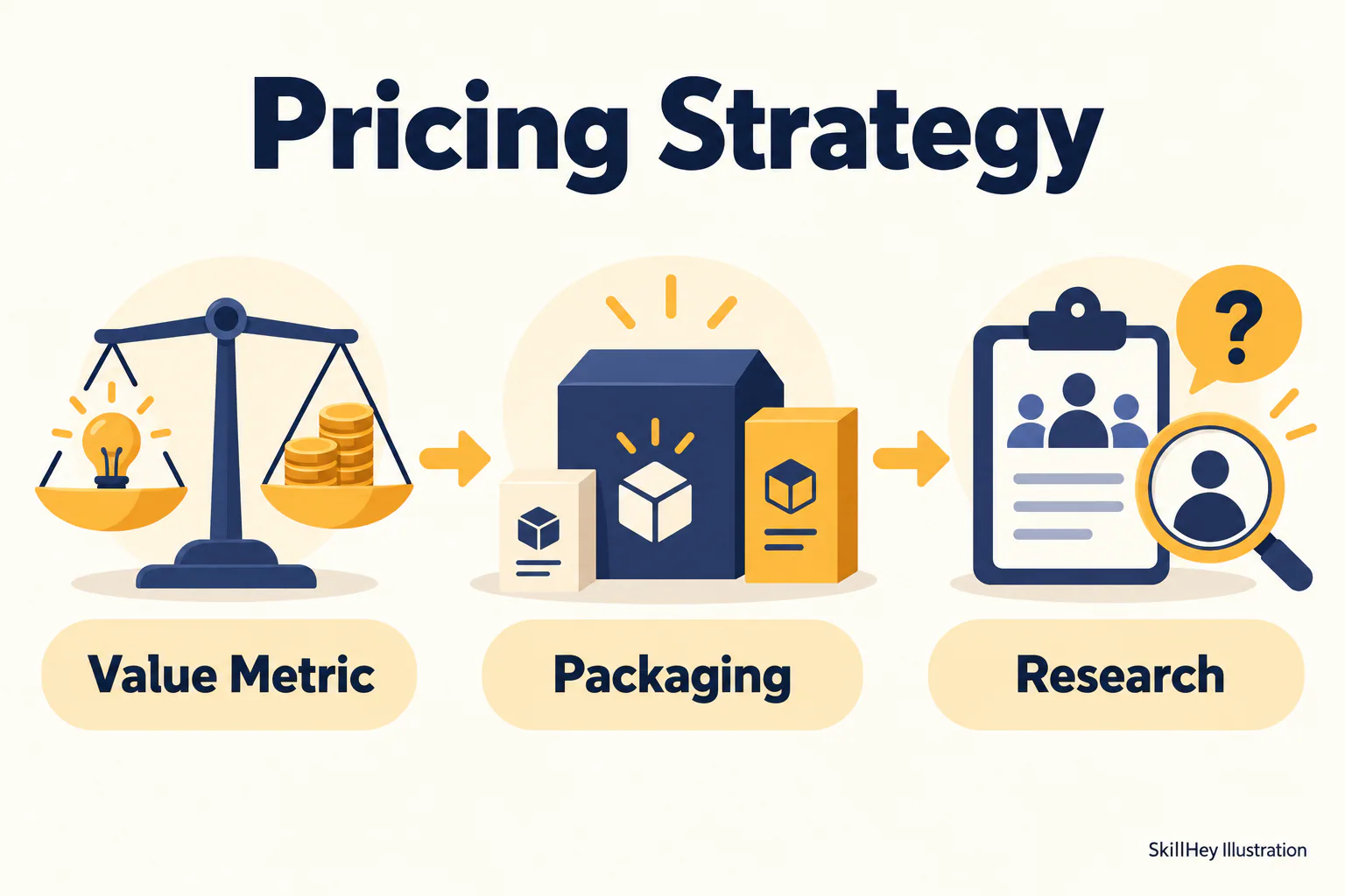 SkillHey workflow illustration for Pricing Strategy: Value Metric, Packaging, Research.
