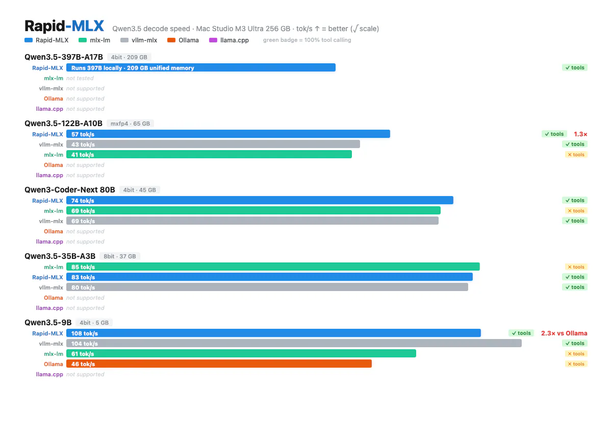 Rapid MLX benchmark comparison