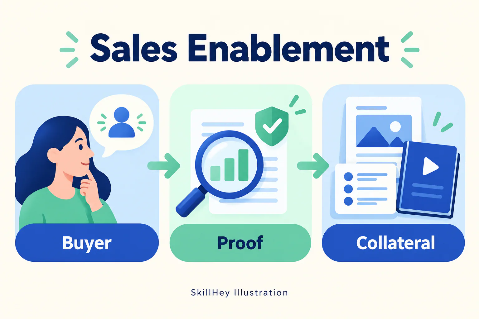 SkillHey workflow illustration for Sales Enablement: Buyer, Proof, Collateral.