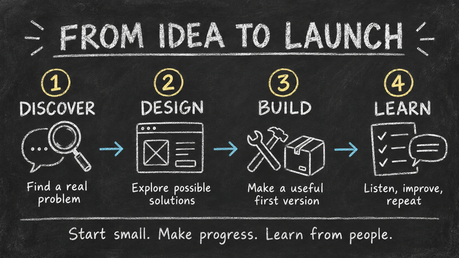 From idea to launch: a four-stage product workflow in dry chalk.