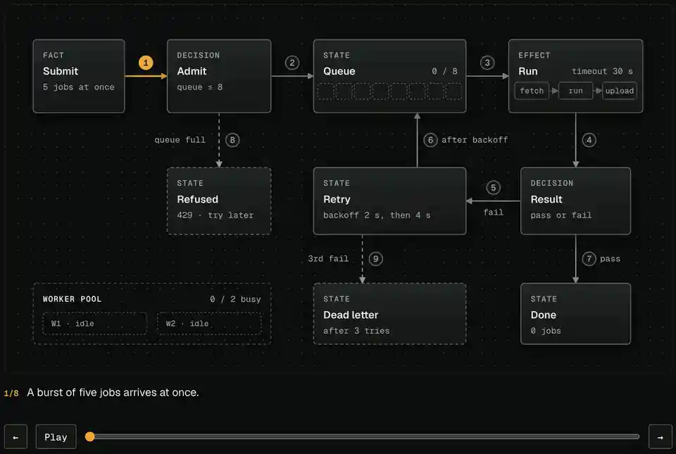 Animated job queue state machine with workers, retries and replay controls.
