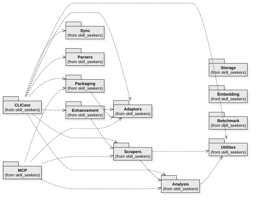 Skill Seekers package workflow