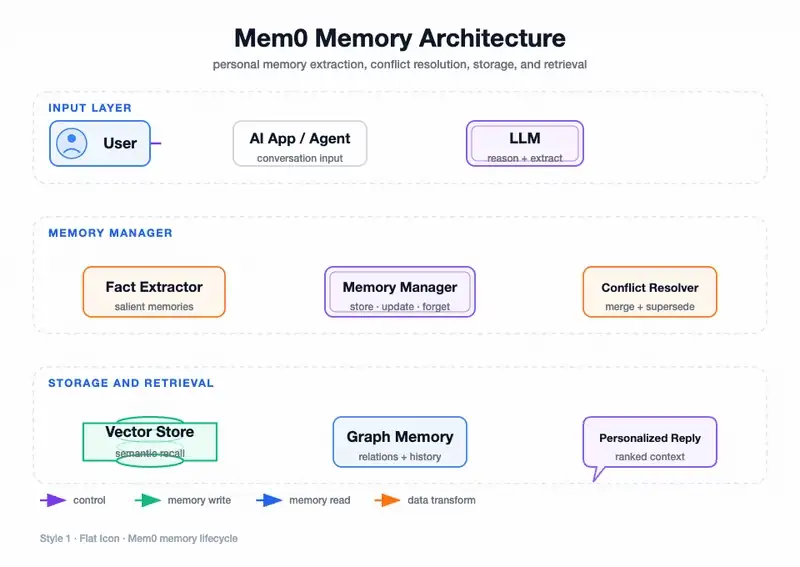 The author's Flat Icon animation of a Mem0 memory architecture, showing memory extraction, storage, and retrieval.