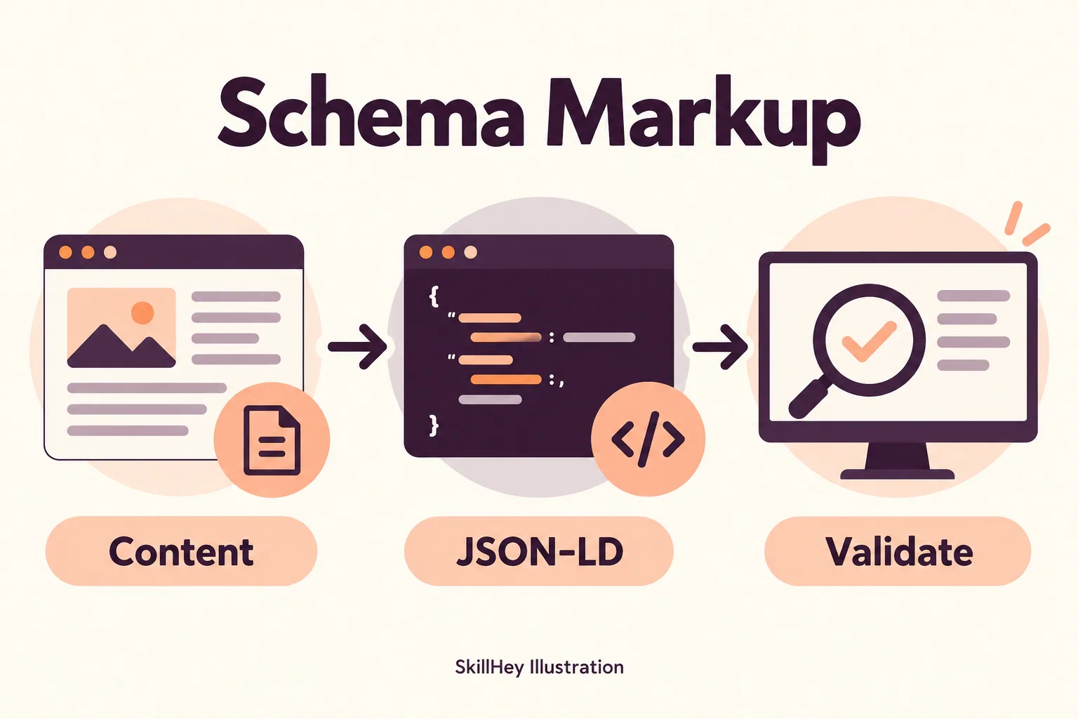 SkillHey workflow illustration for Schema Markup: Content, JSON-LD, Validate.
