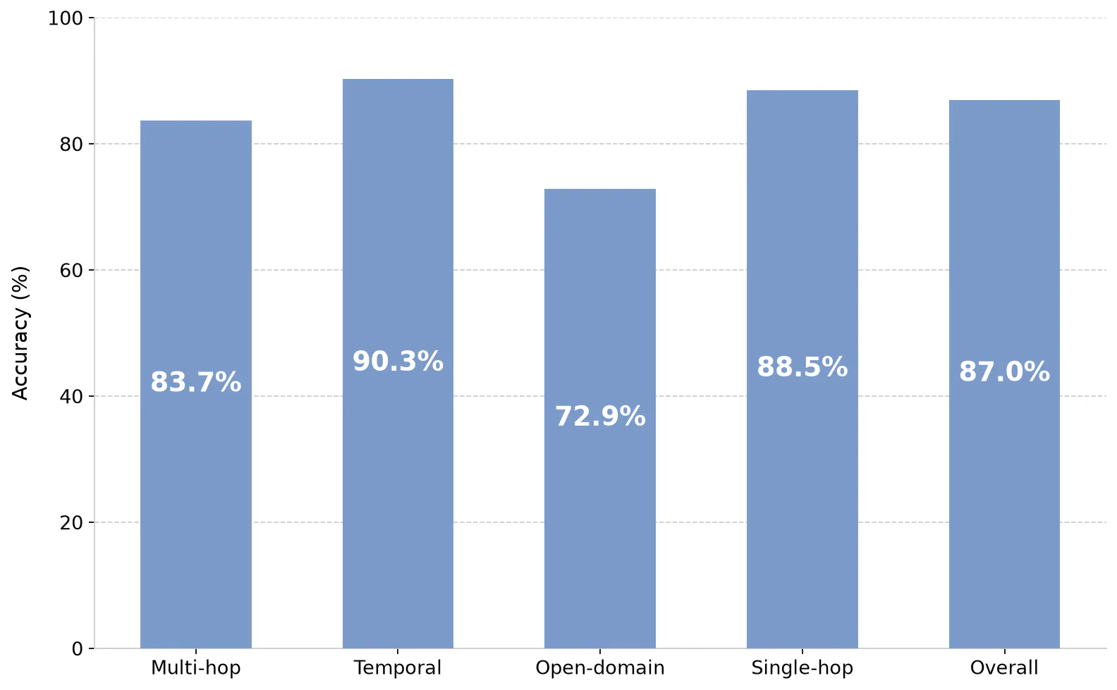 Memori evaluation results.
