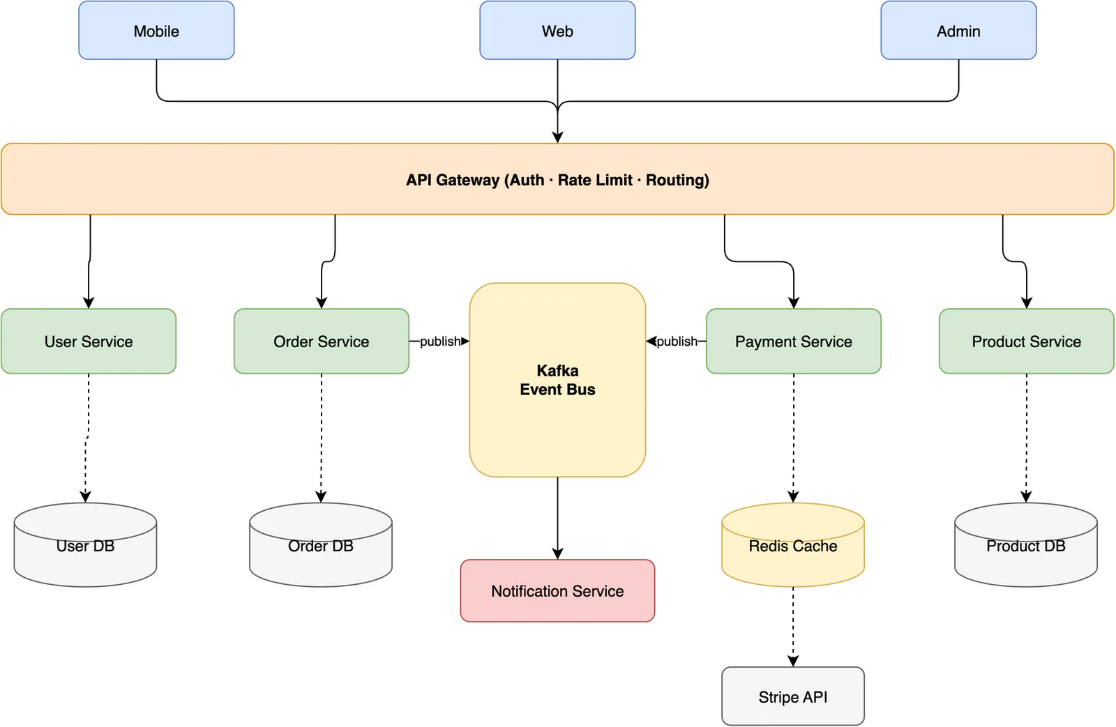 Editable microservices architecture diagram