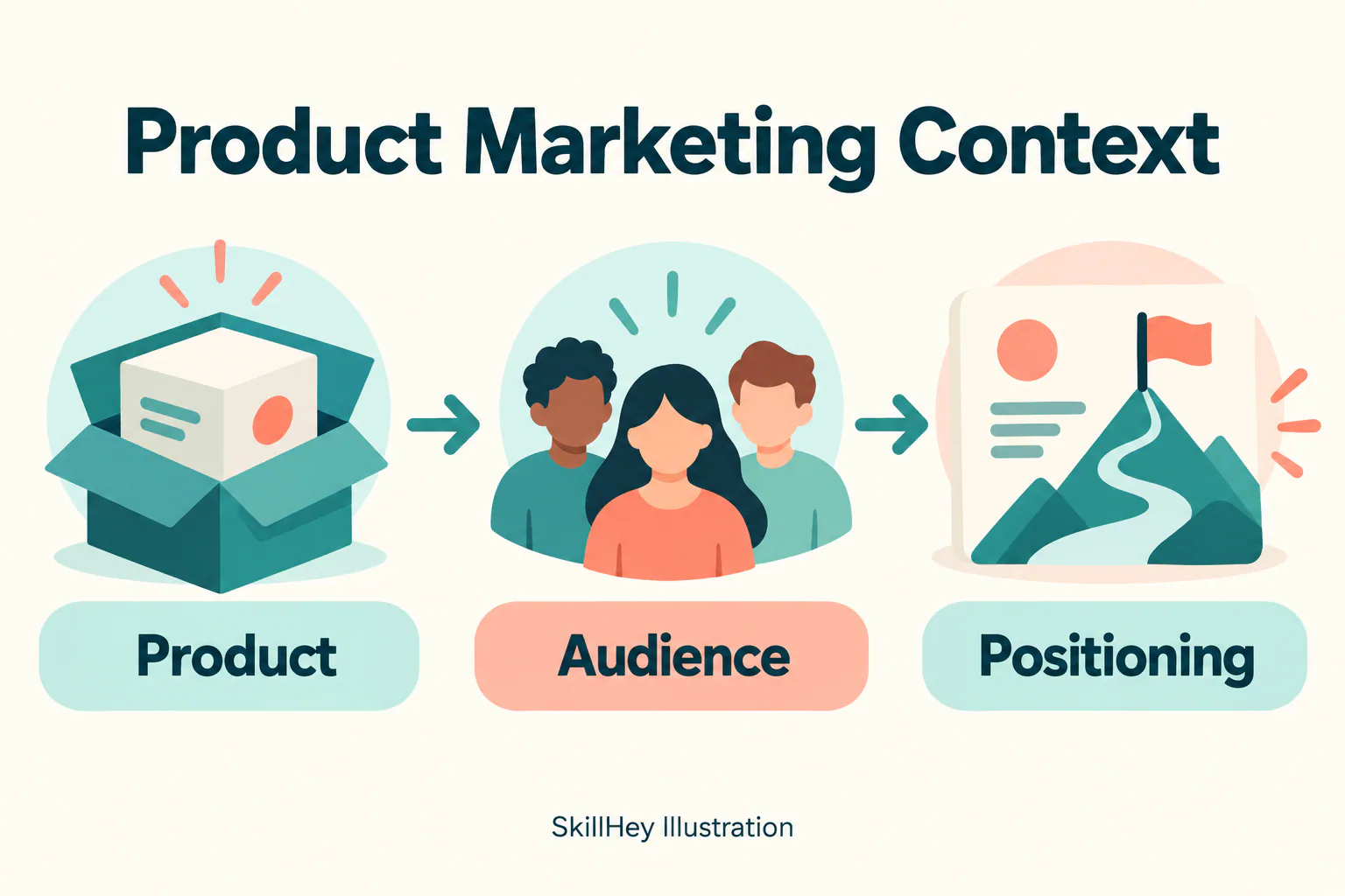 SkillHey workflow illustration for Product Marketing Context: Product, Audience, Positioning.