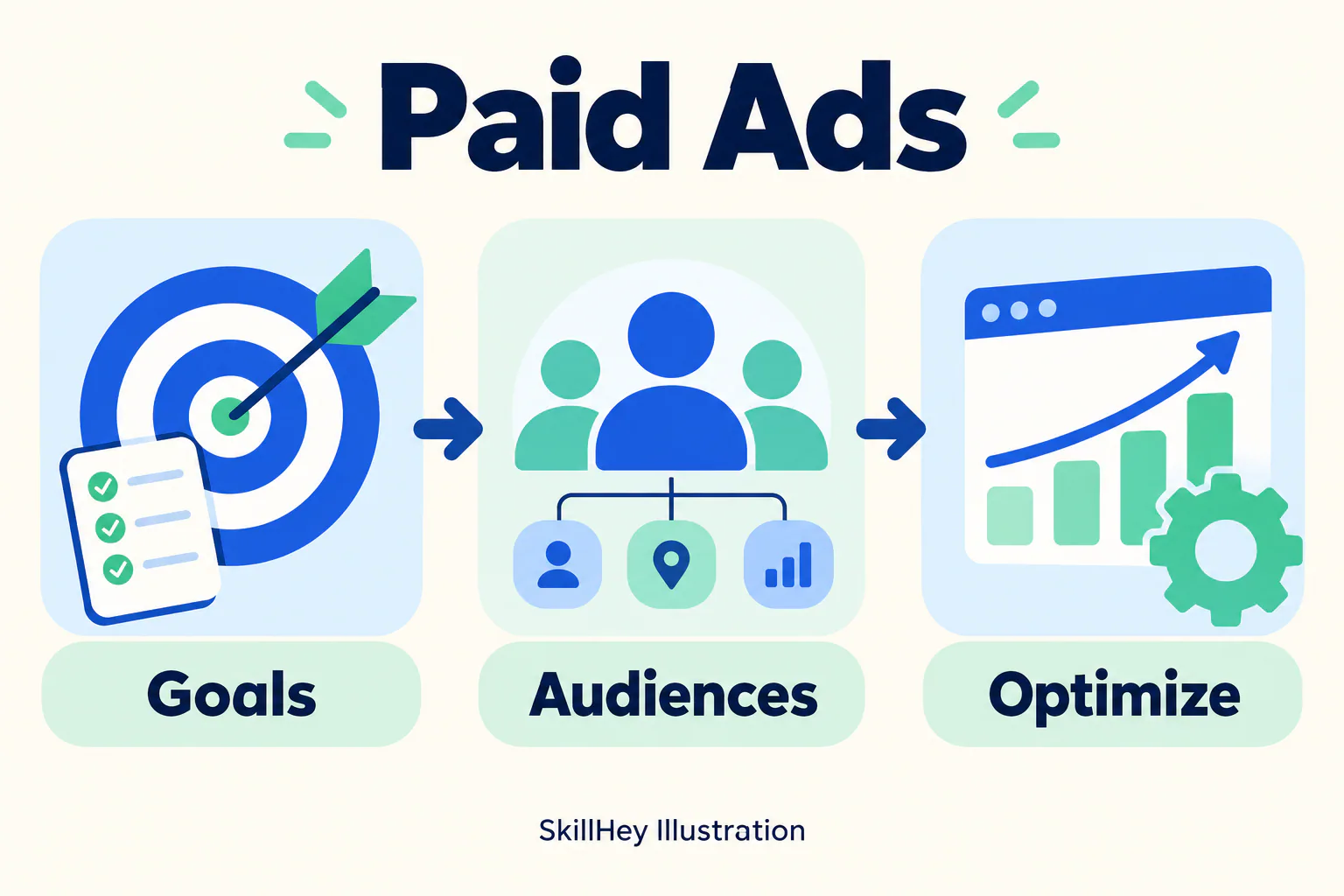 SkillHey workflow illustration for Paid Ads: Goals, Audiences, Optimize.