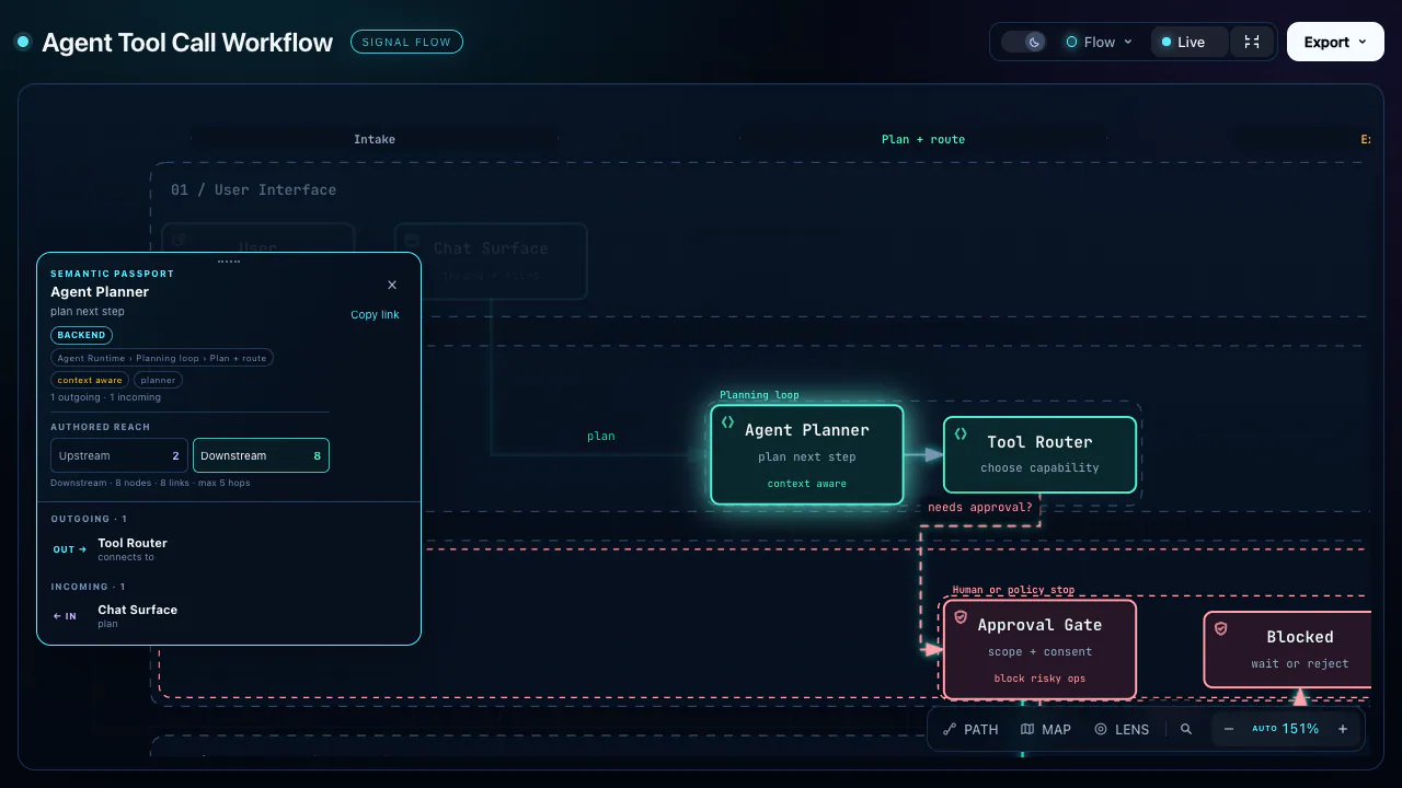 Archify workflow dependency graph