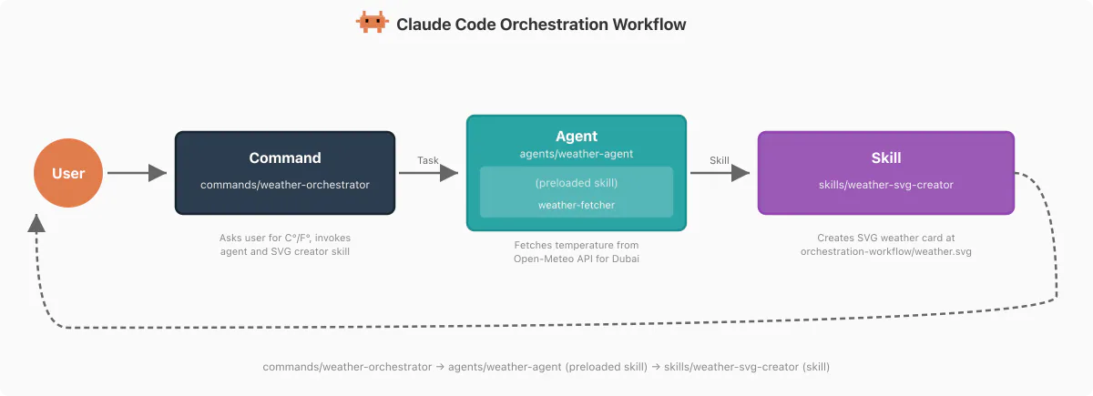 Claude Code command, Skill, and agent orchestration
