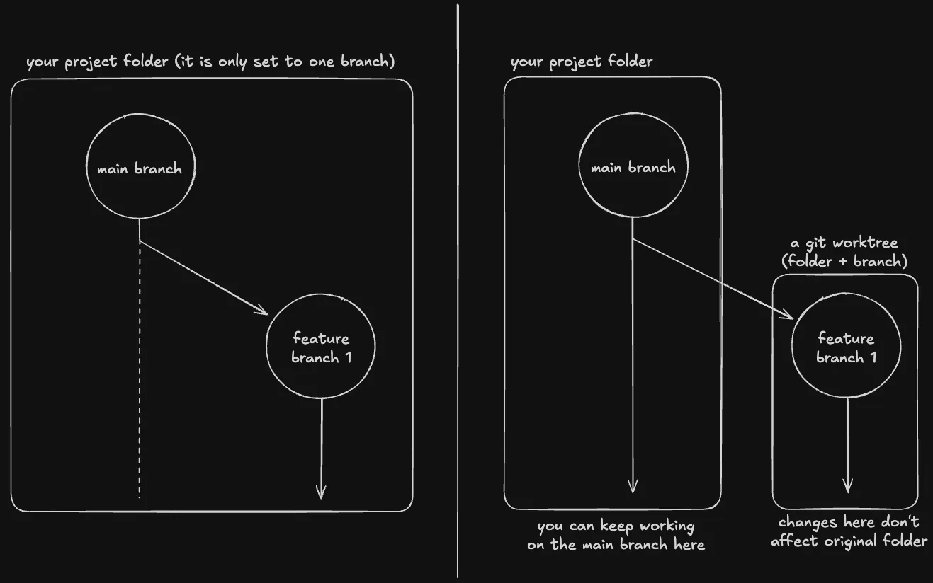 Git worktrees for separate branches and parallel tasks.