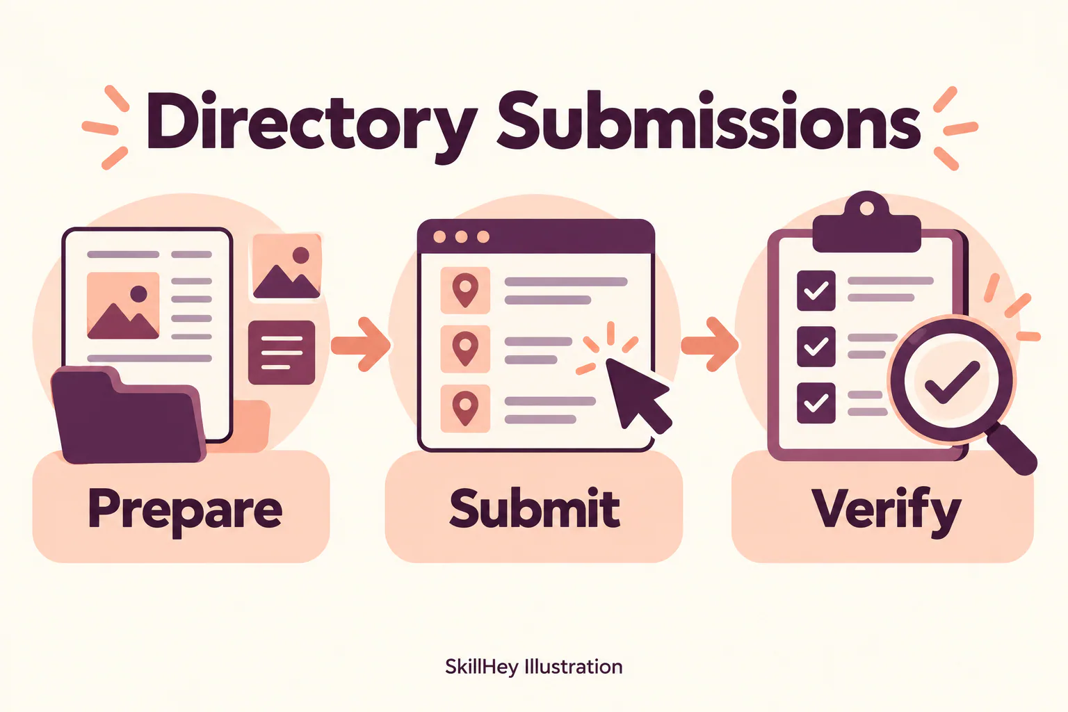 SkillHey workflow illustration for Directory Submissions: Prepare, Submit, Verify.