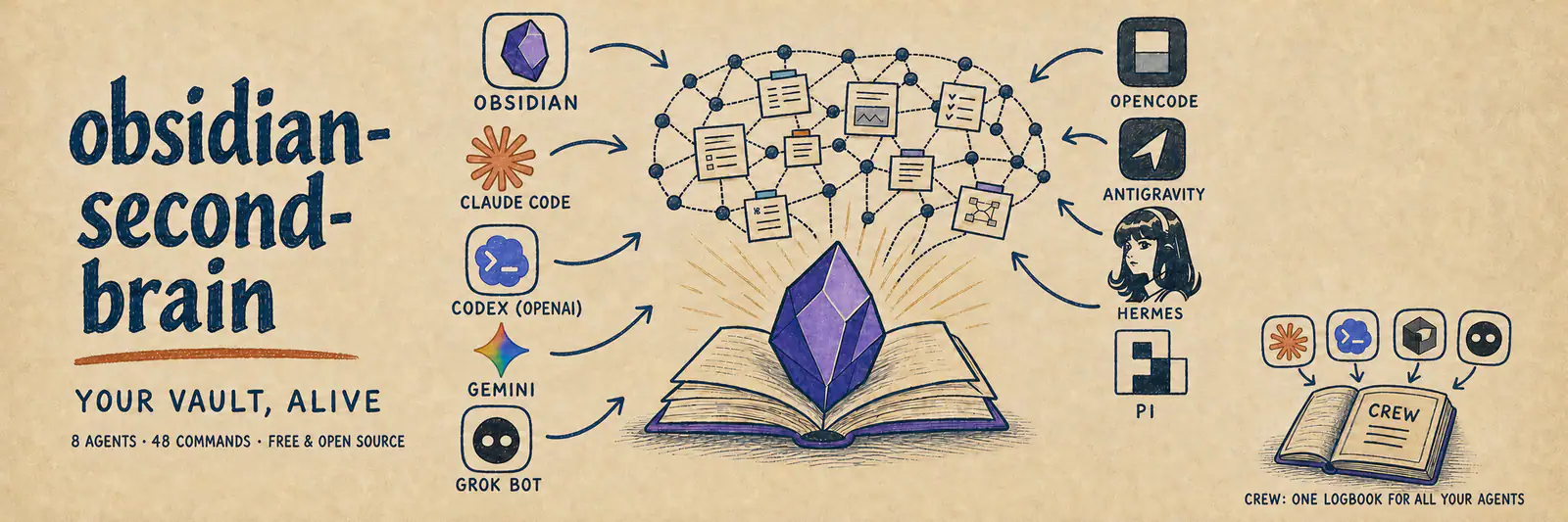Obsidian Second Brain — obsidian-second-brain: your vault, alive. 8 agents, 48 commands, free and open source. Runs on Claude Code, Codex, Gemini, OpenCode, Antigravity, Hermes, Pi, and Grok Bot, plus Crew: one logbook for Claude Code, Codex, Cursor, and Grok Bot.